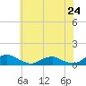 Tide chart for The Glades, New Jersey on 2024/05/24