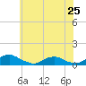 Tide chart for The Glades, New Jersey on 2024/05/25