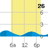 Tide chart for The Glades, New Jersey on 2024/05/26