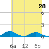 Tide chart for The Glades, New Jersey on 2024/05/28
