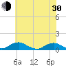 Tide chart for The Glades, New Jersey on 2024/05/30