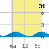 Tide chart for The Glades, New Jersey on 2024/05/31