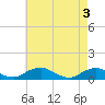 Tide chart for The Glades, Hollywood Beach, New Jersey on 2024/05/3