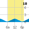 Tide chart for The Glades, New Jersey on 2025/04/10
