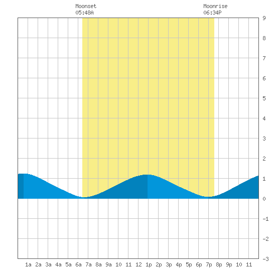 Tide chart for The Glades on 2025/04/11