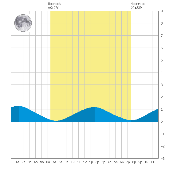 Tide chart for The Glades on 2025/04/12