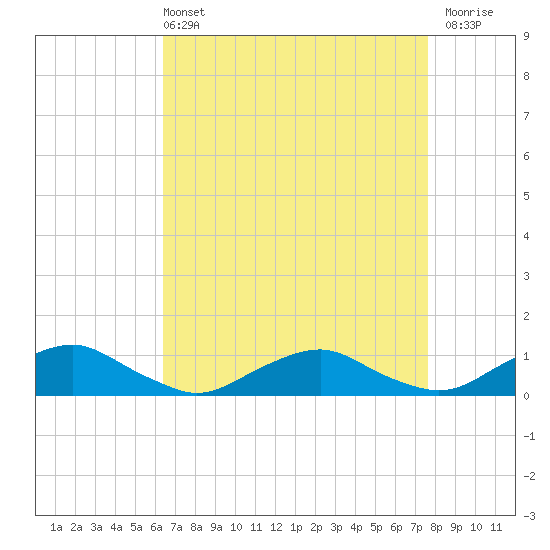 Tide chart for The Glades on 2025/04/13