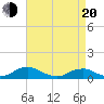 Tide chart for The Glades, New Jersey on 2025/04/20
