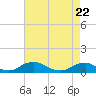 Tide chart for The Glades, New Jersey on 2025/04/22