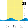 Tide chart for The Glades, New Jersey on 2025/04/23