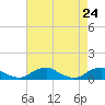 Tide chart for The Glades, New Jersey on 2025/04/24