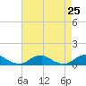 Tide chart for The Glades, New Jersey on 2025/04/25