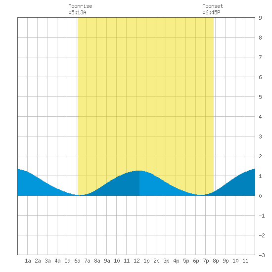 Tide chart for The Glades on 2025/04/26