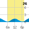Tide chart for The Glades, New Jersey on 2025/04/26