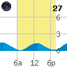 Tide chart for The Glades, New Jersey on 2025/04/27