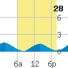 Tide chart for The Glades, New Jersey on 2025/04/28