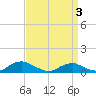 Tide chart for The Glades, New Jersey on 2025/04/3