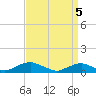 Tide chart for The Glades, New Jersey on 2025/04/5