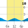 Tide chart for The Glades, New Jersey on 2025/05/10