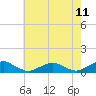 Tide chart for The Glades, New Jersey on 2025/05/11