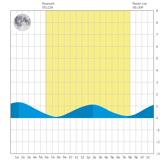 Tide chart for The Glades on 2025/05/12