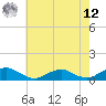 Tide chart for The Glades, New Jersey on 2025/05/12