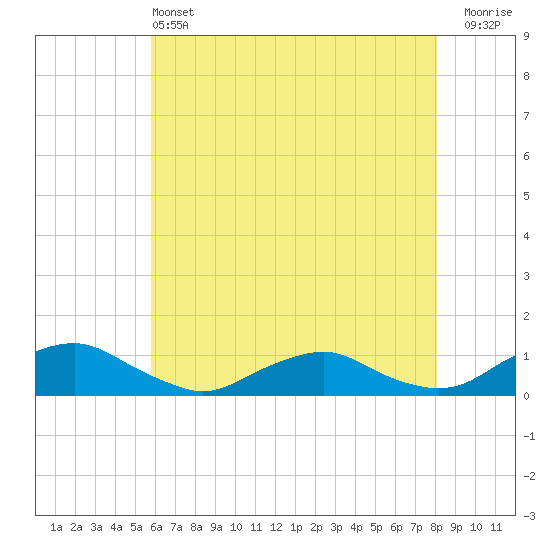 Tide chart for The Glades on 2025/05/13