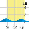 Tide chart for The Glades, New Jersey on 2025/05/18