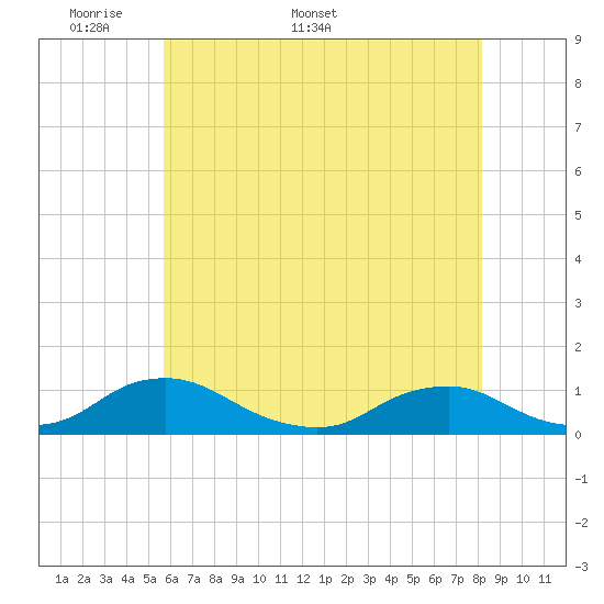 Tide chart for The Glades on 2025/05/19