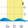 Tide chart for The Glades, New Jersey on 2025/05/1