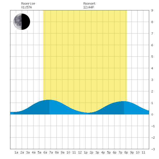 Tide chart for The Glades on 2025/05/20