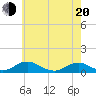 Tide chart for The Glades, New Jersey on 2025/05/20