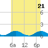 Tide chart for The Glades, New Jersey on 2025/05/21