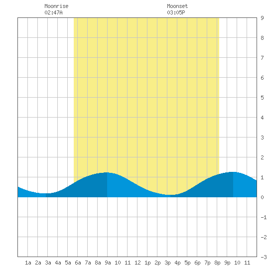 Tide chart for The Glades on 2025/05/22