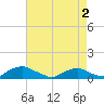 Tide chart for The Glades, New Jersey on 2025/05/2