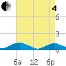 Tide chart for The Glades, New Jersey on 2025/05/4