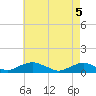 Tide chart for The Glades, New Jersey on 2025/05/5