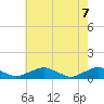 Tide chart for The Glades, New Jersey on 2025/05/7