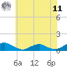 Tide chart for The Glades, New Jersey on 2025/06/11