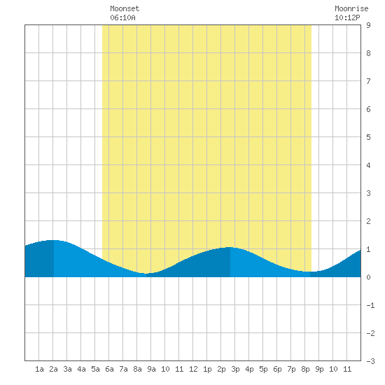 Tide chart for The Glades on 2025/06/12