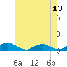 Tide chart for The Glades, New Jersey on 2025/06/13