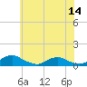 Tide chart for The Glades, New Jersey on 2025/06/14