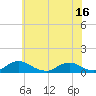 Tide chart for The Glades, New Jersey on 2025/06/16