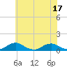 Tide chart for The Glades, New Jersey on 2025/06/17