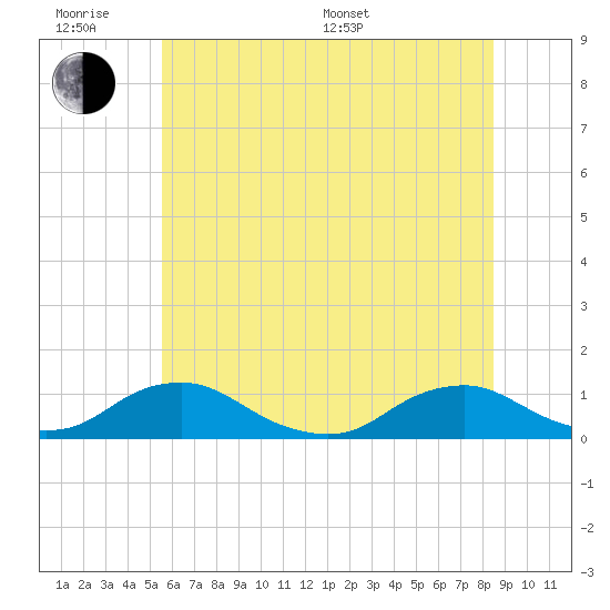 Tide chart for The Glades on 2025/06/18