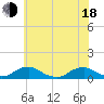 Tide chart for The Glades, New Jersey on 2025/06/18