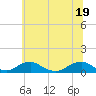 Tide chart for The Glades, New Jersey on 2025/06/19