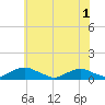 Tide chart for The Glades, New Jersey on 2025/06/1