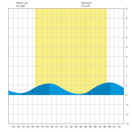 Tide chart for The Glades on 2025/06/20