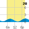 Tide chart for The Glades, New Jersey on 2025/06/20